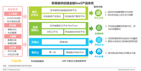 艾瑞:先进技术为SaaS产品开源，产业间应用推动裂变效应