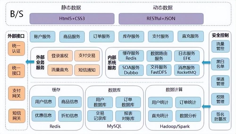 大数据处理的核心技术有哪些?以下是一些常见的大数据处理核心技术: