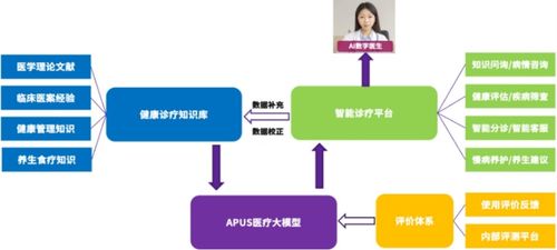 apus以AI技术构建智慧医疗新基座，成功入选《北京人工智能治理案例集》数据处理服务